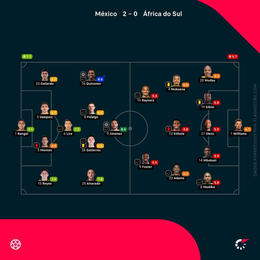 Notas dos jogadores Notas dos jogadores