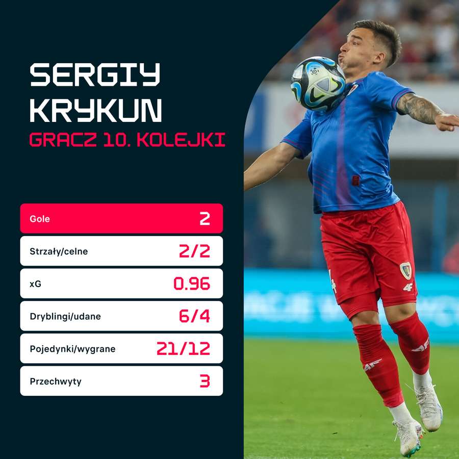 Sergiy Krykun - gracz 10. kolejki PKO BP Ekstraklasy