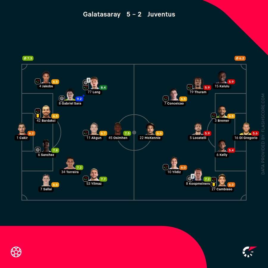 Galatasaray v Juventus - Player ratings