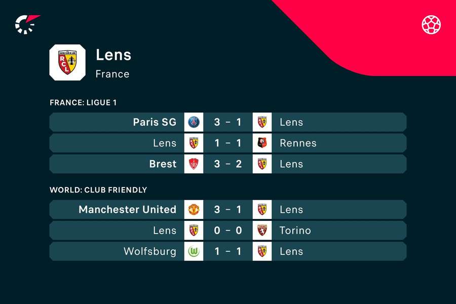 Lens' recent results, including friendly matches