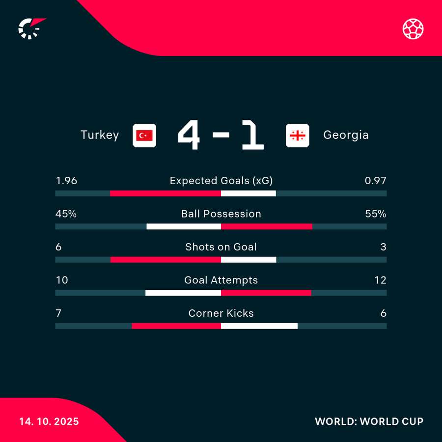 Match stats Match stats