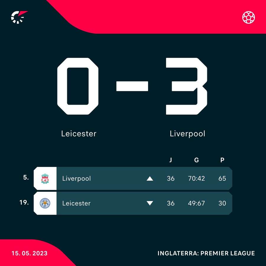 As posições de Leicester e Liverpool na tabela