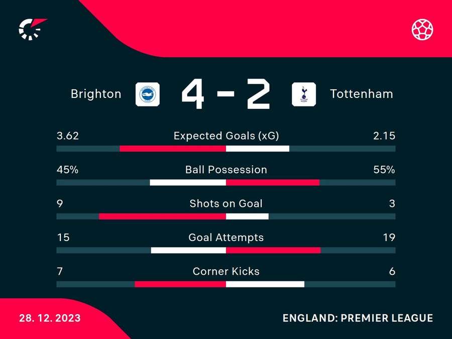 Match stats