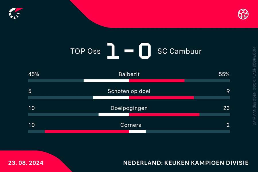 Statistieken TOP Oss-Cambuur