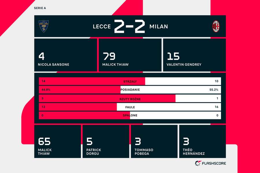 Wynik i statystyki meczu Lecce-Milan