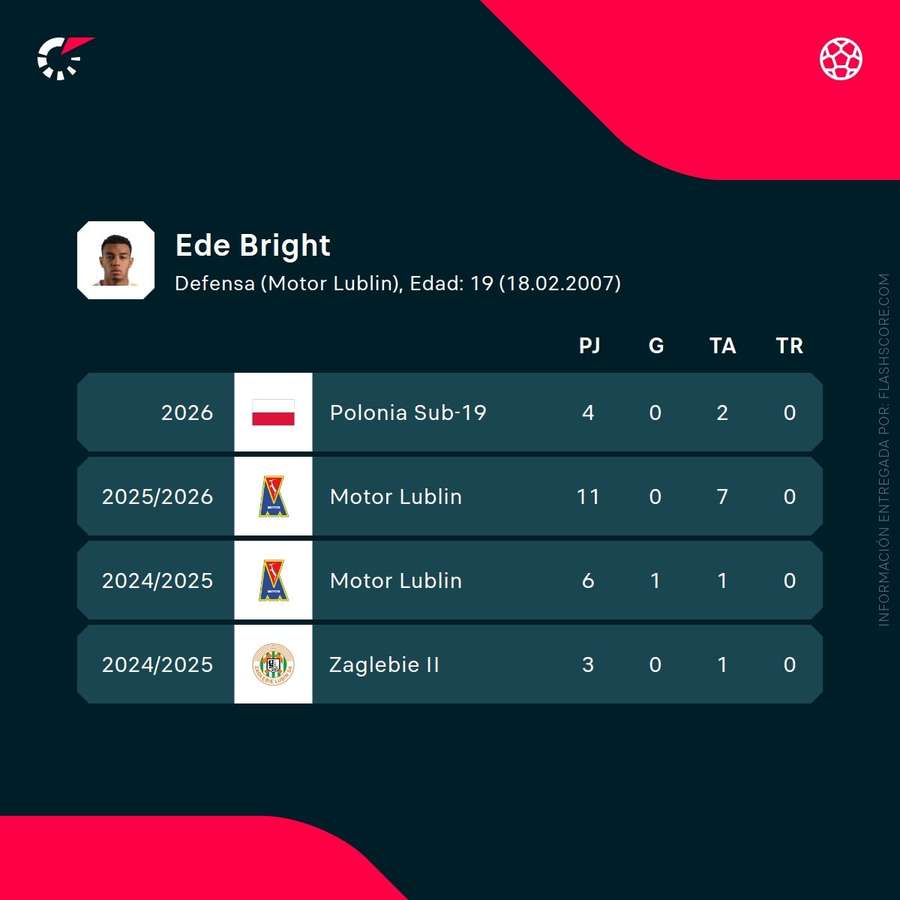 Estadísticas de Bright Ede