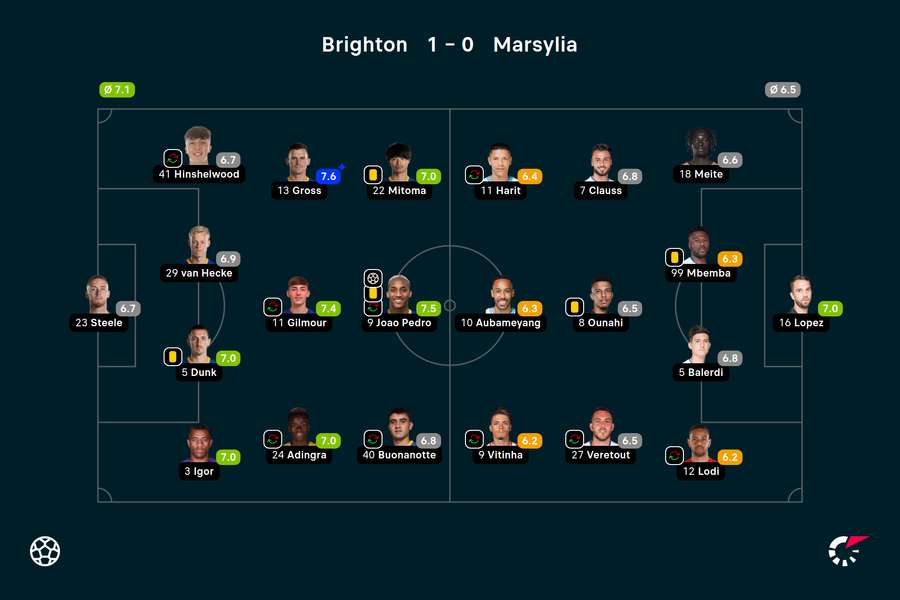 Składy i noty za mecz Brighton-Marsylia