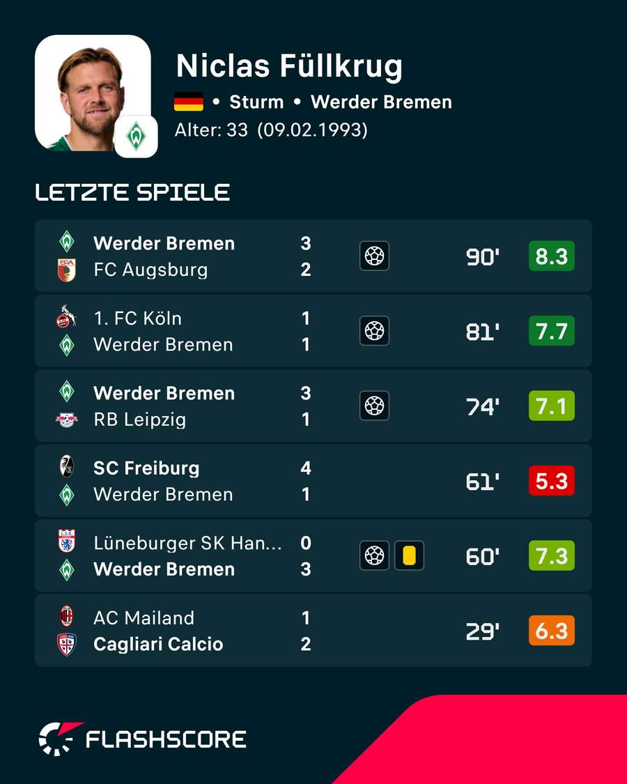 Zuletzt zeigte sich Füllkrug in guter Form Zuletzt zeigte sich Füllkrug in guter Form
