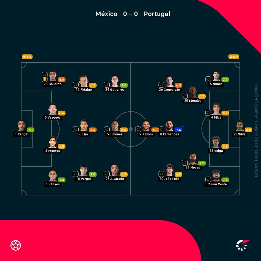 Notas finais dos jogadores