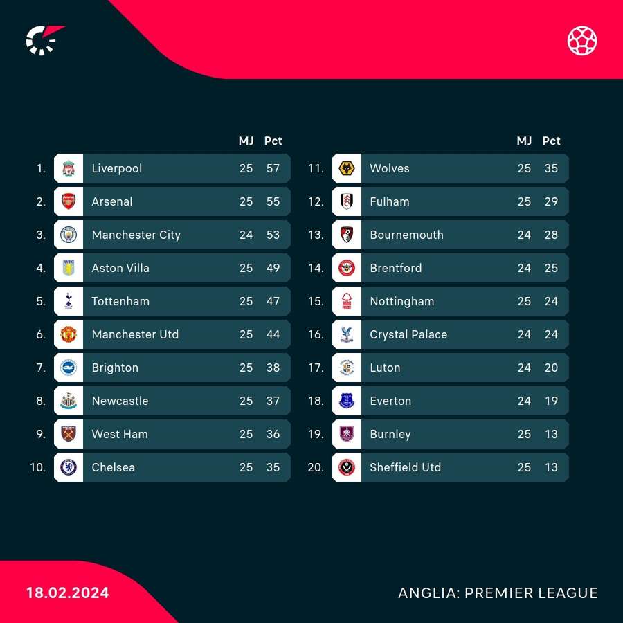 Clasament Premier League