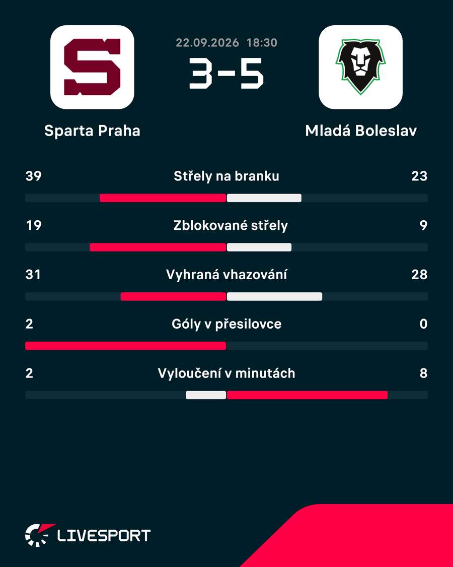 Statistiky utkání. Statistiky utkání.