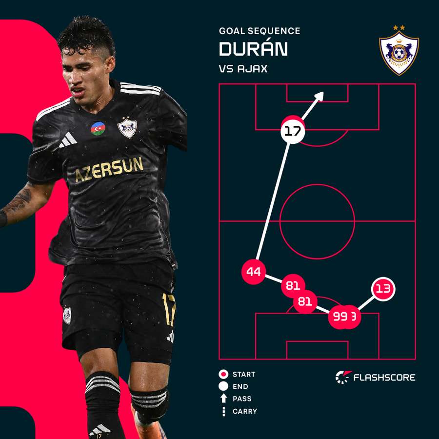 Duran goal sequence Duran goal sequence