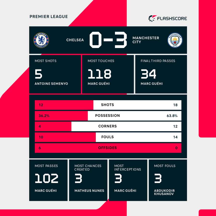Match stats