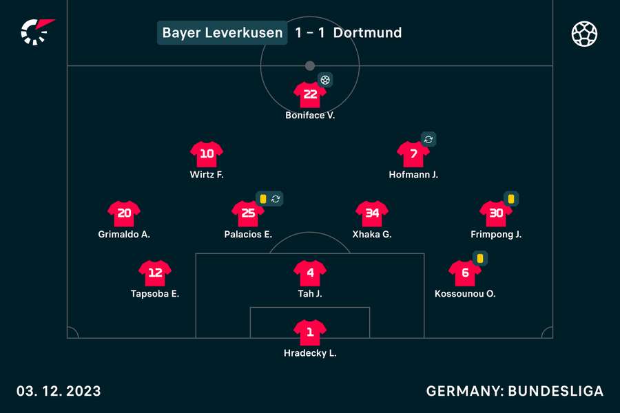 Leverkusen have generally fielded the same starting XI all season