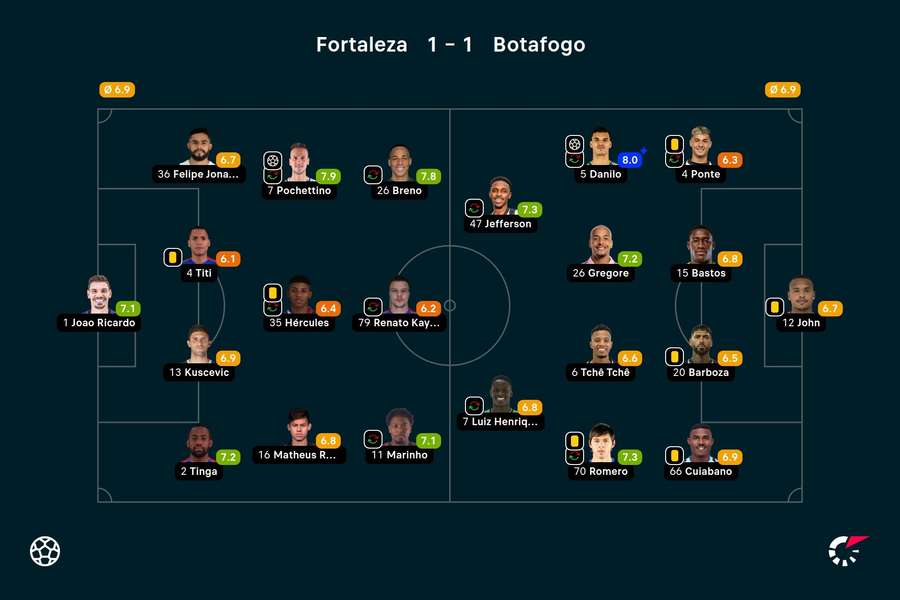 As notas dos titulares em Fortaleza x Botafogo