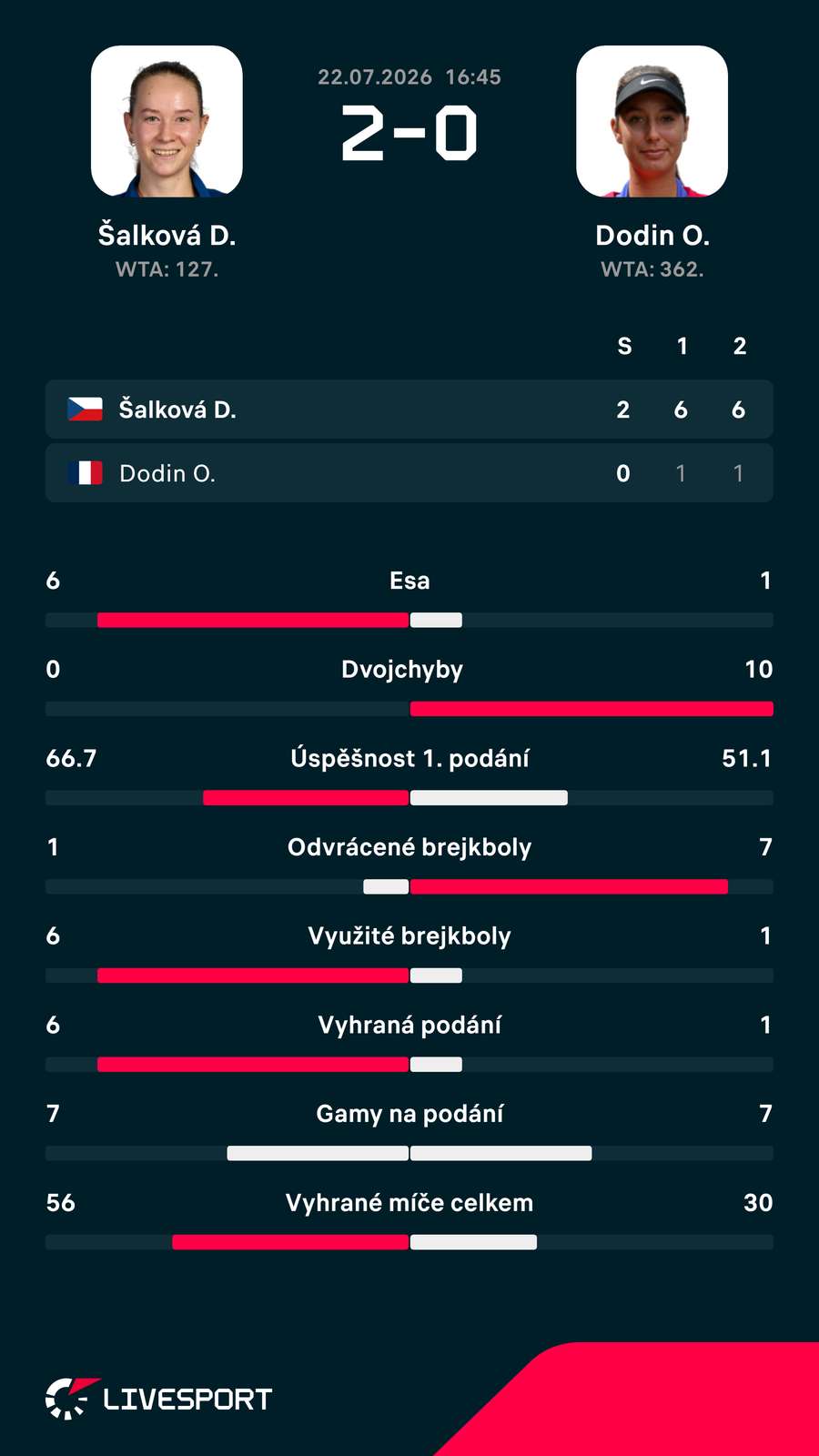 Statistiky zápasu. Statistiky zápasu.