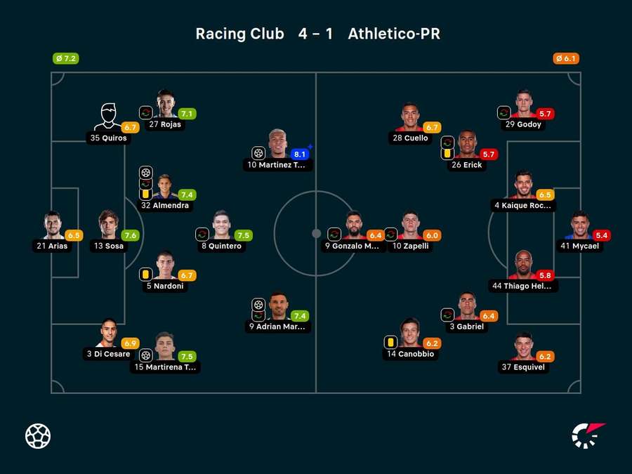 Notas dos jogadores