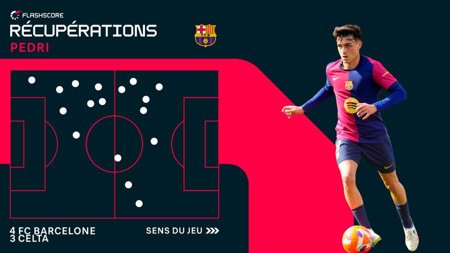 Pedri a récupéré 17 ballons contre le Celta