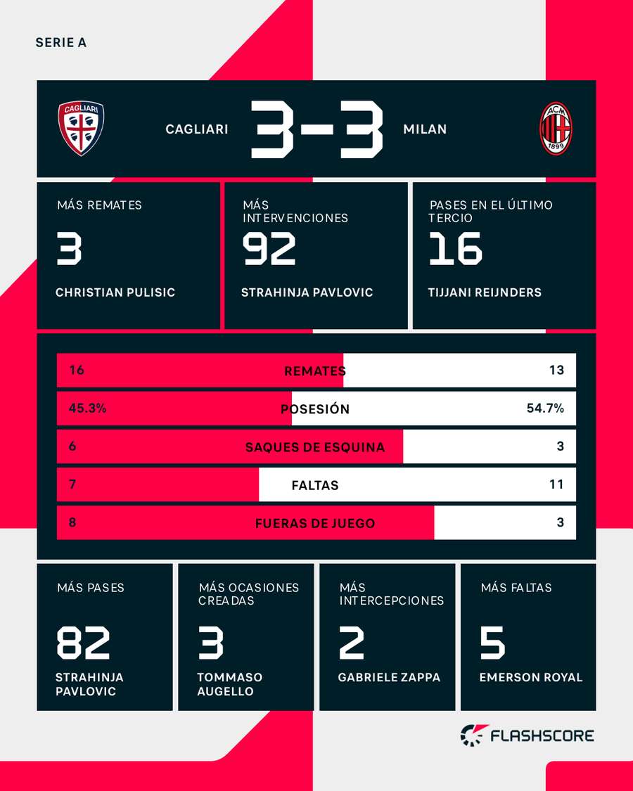 Estadísticas del Cagliari-Milan