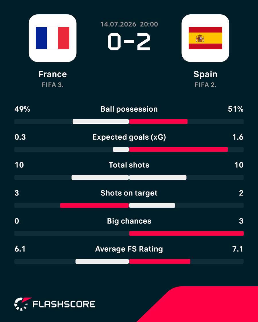 Match stats