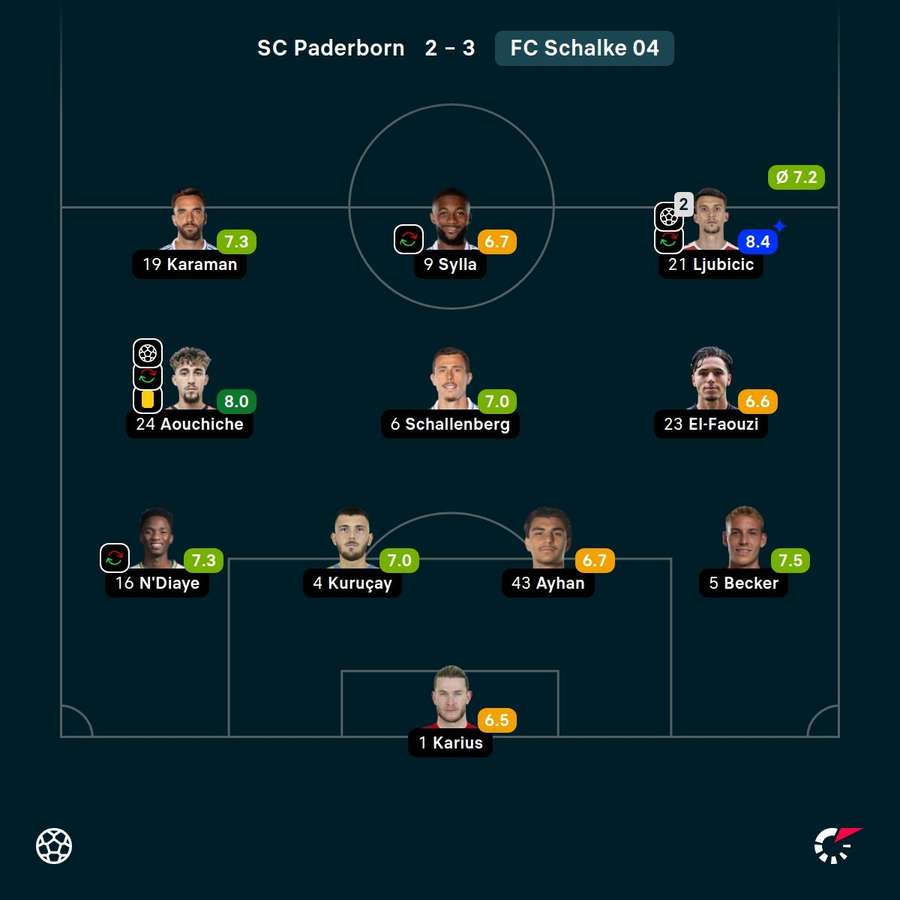 Spielerbewertungen Schalke 04