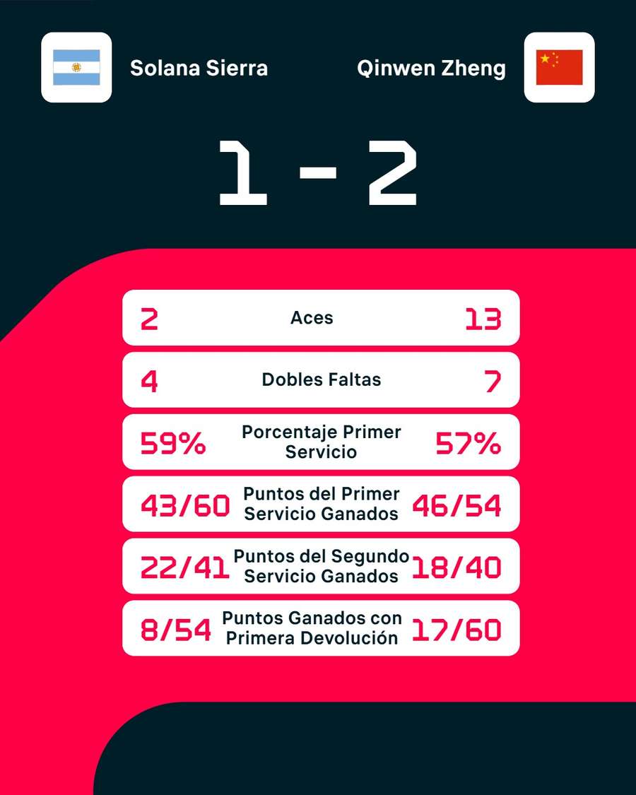 Las estadísticas del partido