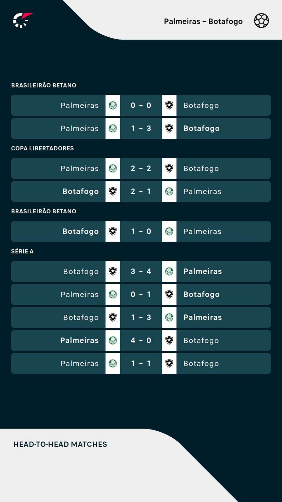 Os resultados dos últimos encontros entre Palmeiras e Botafogo Os resultados dos últimos encontros entre Palmeiras e Botafogo