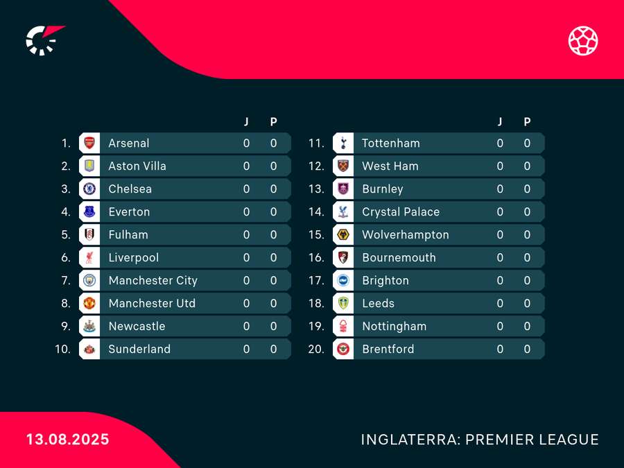 Todos os times da nova temporada do Inglês Todos os times da nova temporada do Inglês