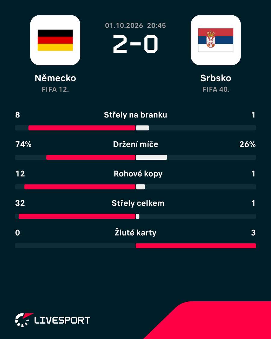 Statistiky utkání.
