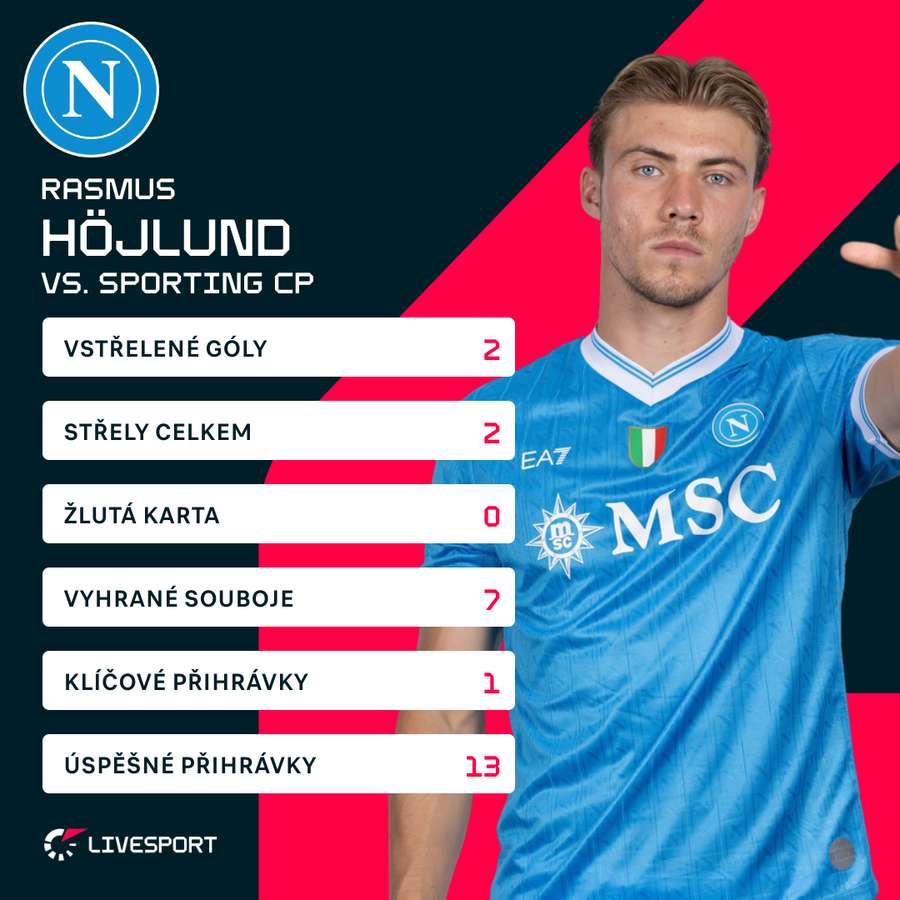 Höjlund a jeho bilance proti Sportingu.