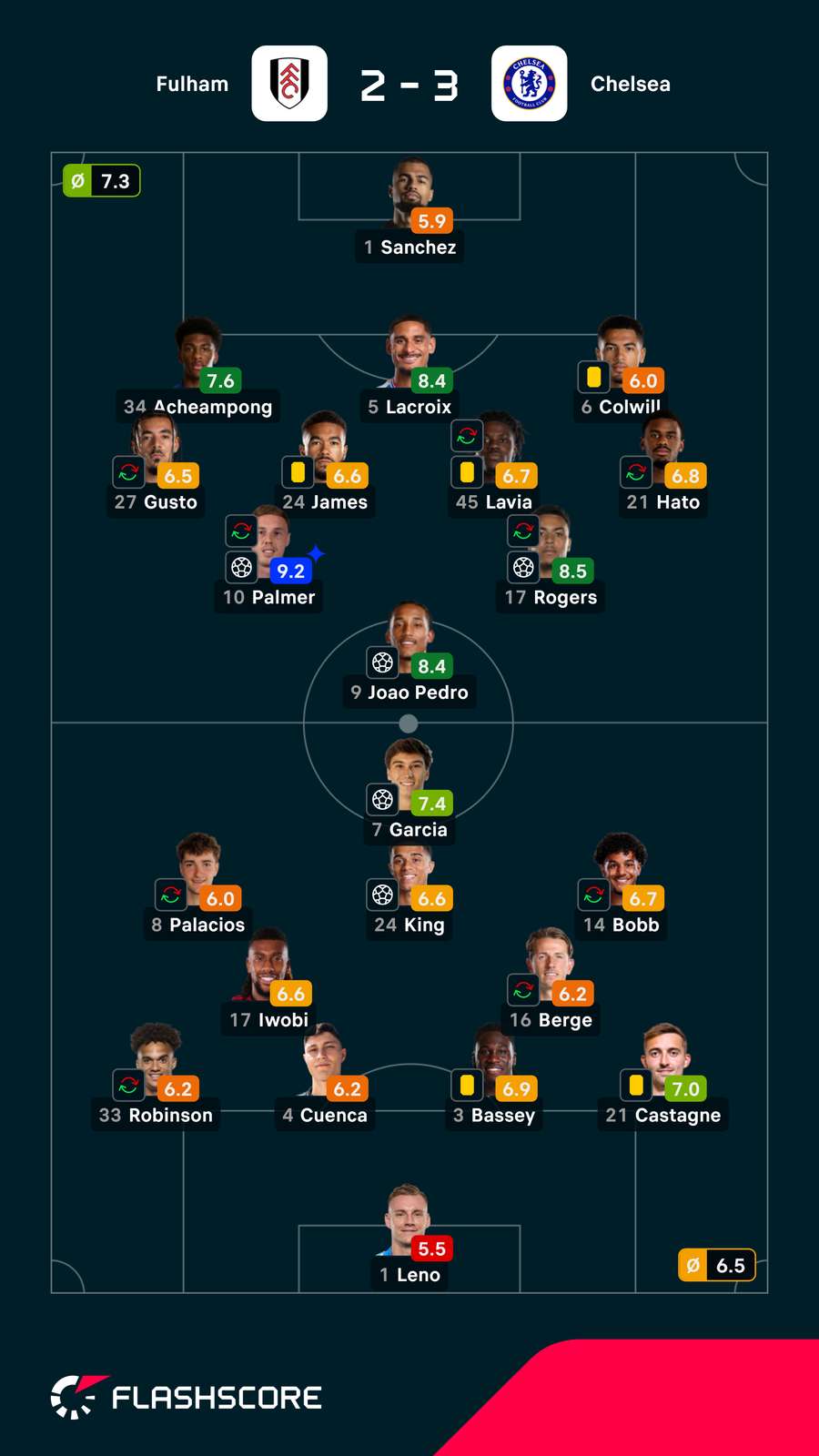 As notas dos jogadores As notas dos jogadores