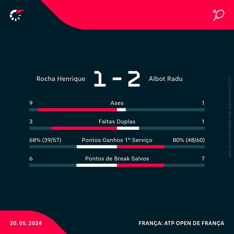 Estatística final da partida