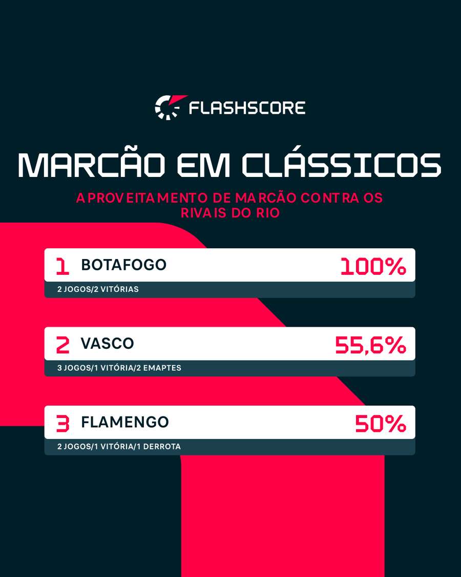 Aproveitamento de Marcão em clássicos como técnico do Fluminense Aproveitamento de Marcão em clássicos como técnico do Fluminense