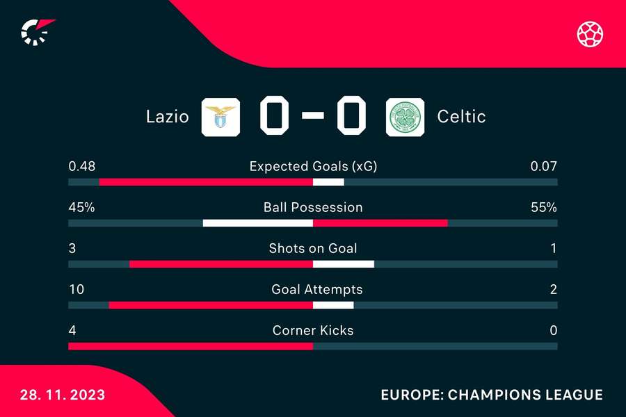 Half-time stats