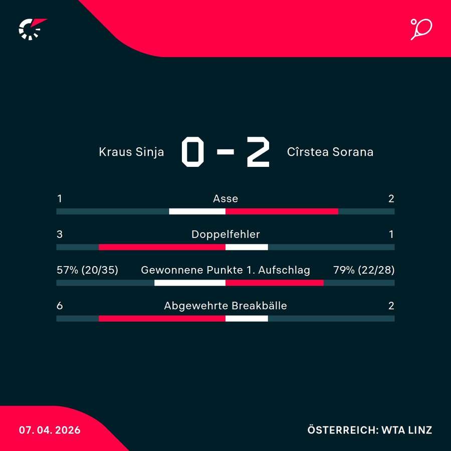 Matchstatistik: Sinja Kraus - Sorana Cirstea