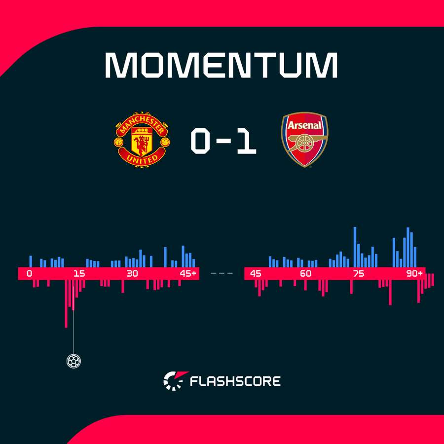 Man United vs Arsenal: Cambio de ritmo durante el partido Man United vs Arsenal: Cambio de ritmo durante el partido