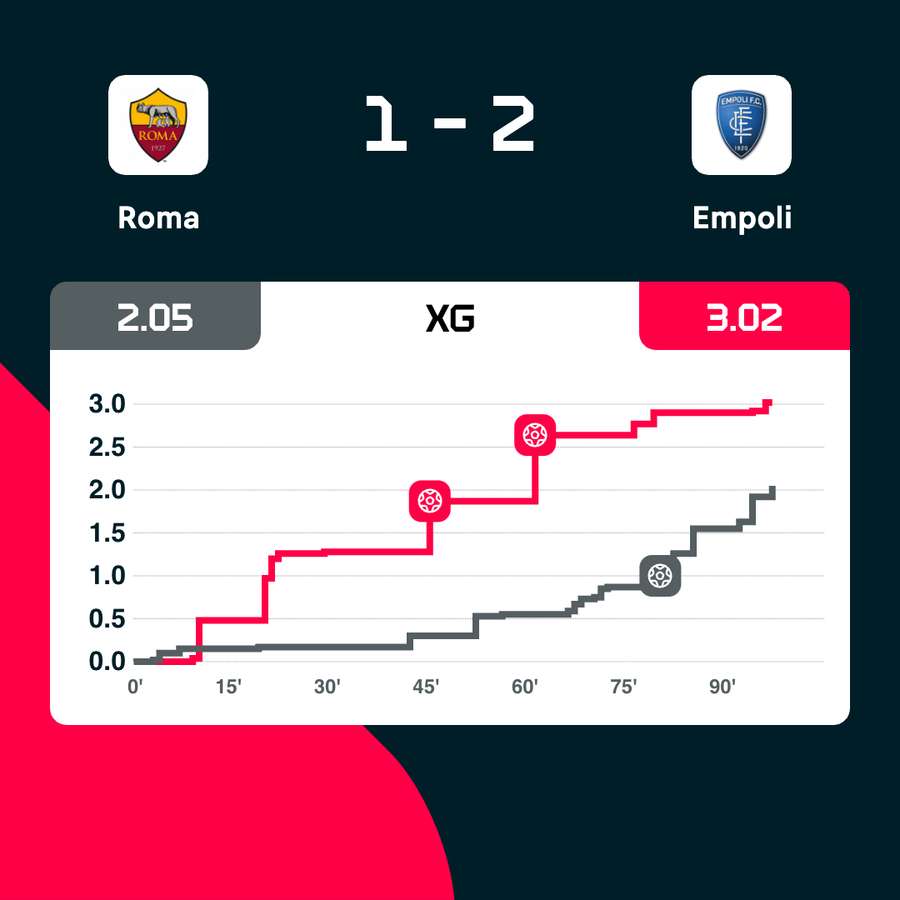 Gli xG del match