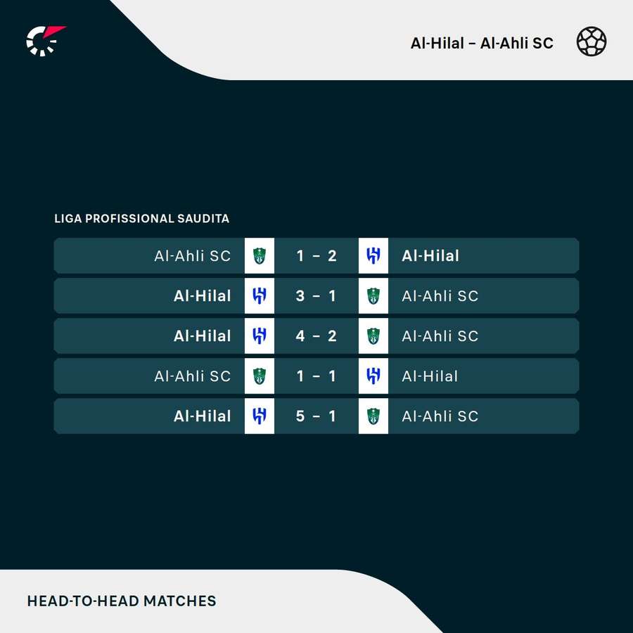 Os últimos duelos entre Al-Hilal e Al-Ahli