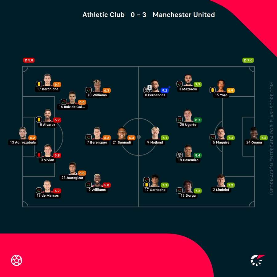 Las notas del Athletic-Manchester United