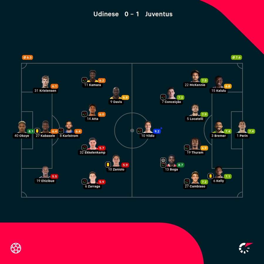 As notas dos jogadores As notas dos jogadores