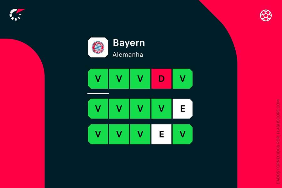 Os últimos resultados do Bayern