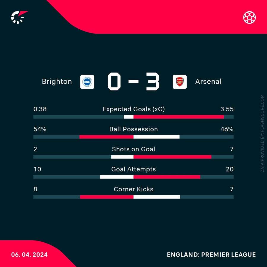 Brighton vs Arsenal match stats