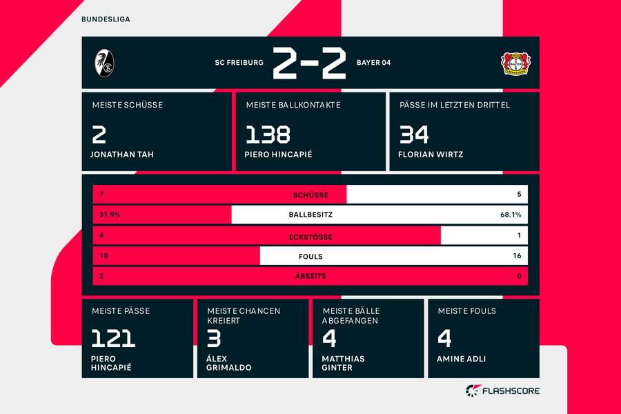Statistiken: Freiburg vs. Leverkusen Statistiken: Freiburg vs. Leverkusen