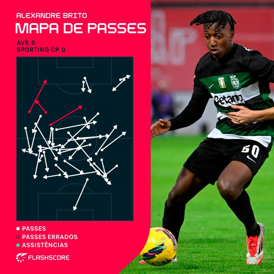 Alexandre Brito estreou-se a titular
