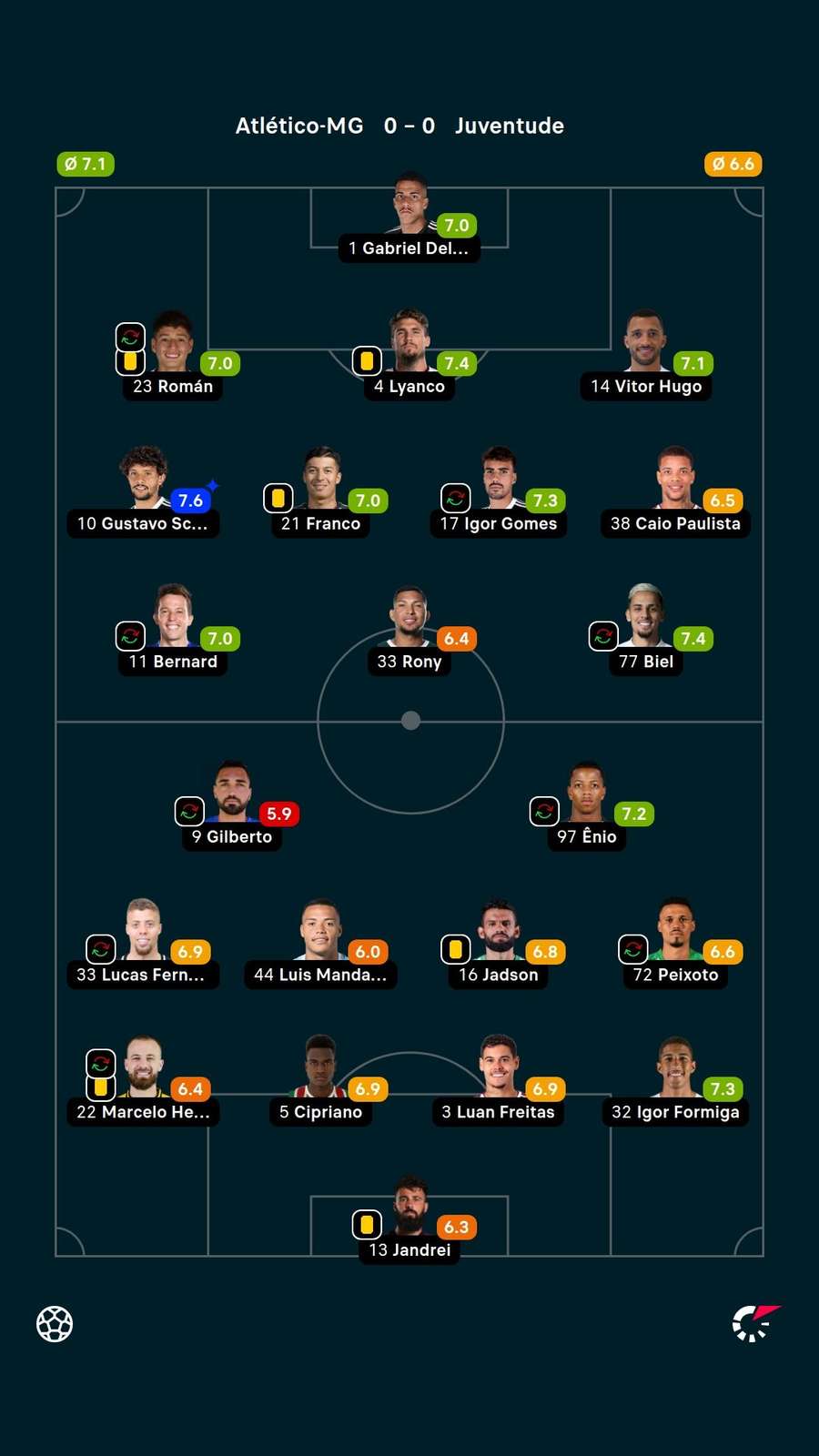 As notas dos jogadores titulares de Atlético-MG e Juventude na partida