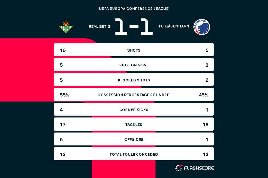 Statistik fra kampen