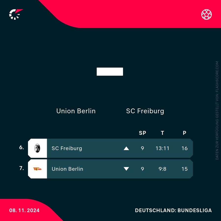 Tabellensituation: Union vs. Freiburg