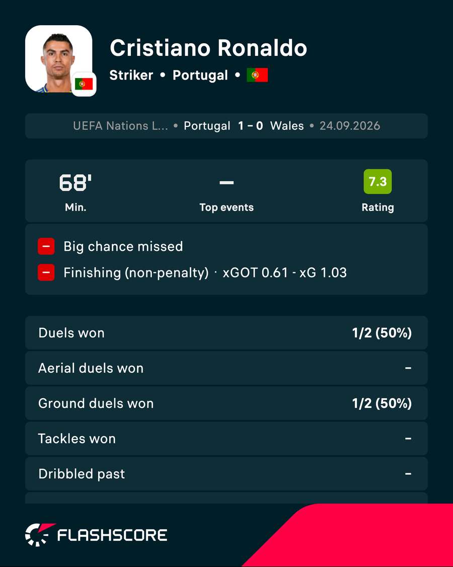 Cristiano Ronaldo's player rating