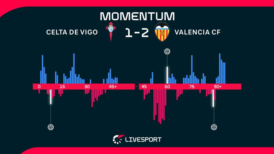 Celta Vigo měla hlavně v prvním poločase navrch.