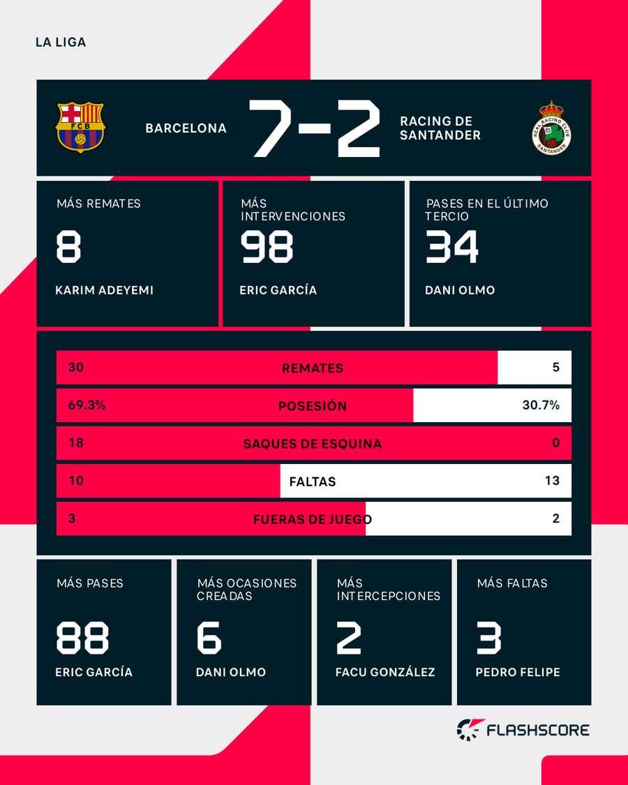 Estadísticas del Barcelona-Racing Estadísticas del Barcelona-Racing